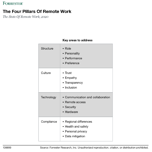 four imperatives to implement a successful flexible work environment (Forrester Research) - Remote Working